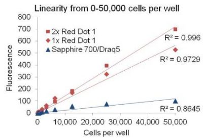 RedDot™1 Far-Red Nuclear Stain, 200X in Water