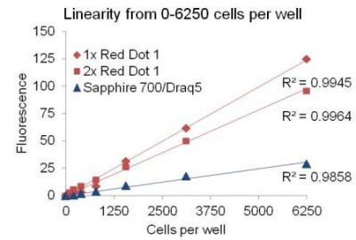 RedDot™1 Far-Red Nuclear Stain, 200X in Water