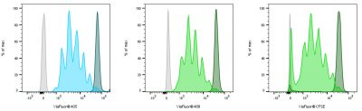 ViaFluor® SE Cell Proliferation Kits