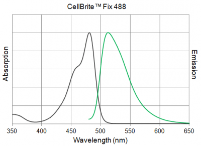 CellBrite® Fix Membrane Stains