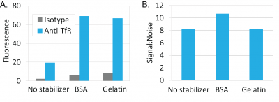 Mix-n-Stain™ CF® Dye Antibody Labeling Kits