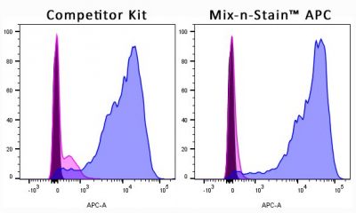 Mix-n-Stain™ Fluorescent Protein & Tandem Dye Antibody Labeling Kits