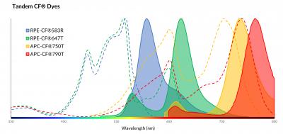 Mix-n-Stain™ Fluorescent Protein & Tandem Dye Antibody Labeling Kits