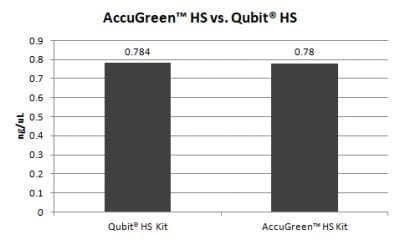 AccuGreen™ High Sensitivity dsDNA Quantitation Kit