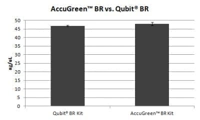 AccuGreen™ Broad Range dsDNA Quantitation Solution