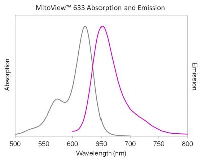 MitoView™ Mitochondrial Dyes