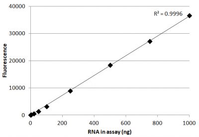 AccuBlue® Broad Range RNA Quantitation Kit