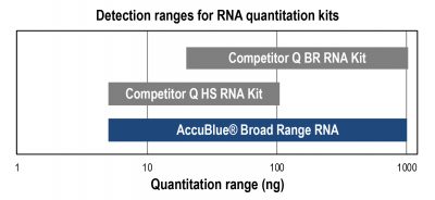 AccuBlue® Broad Range RNA Quantitation Kit