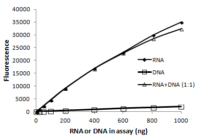 AccuBlue® Broad Range RNA Quantitation Kit