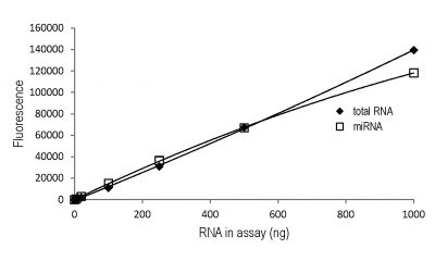 AccuBlue® Broad Range RNA Quantitation Kit