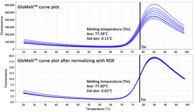 GloMelt™ Thermal Shift Protein Stability Kit