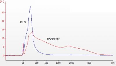 CELLDATA RNAstorm™ FFPE RNA Extraction Kit