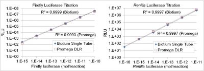 Firefly & Renilla Luciferase Single Tube Assay Kit