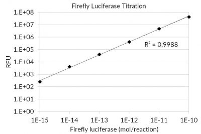 Firefly Luciferase Assay Kit 2.0