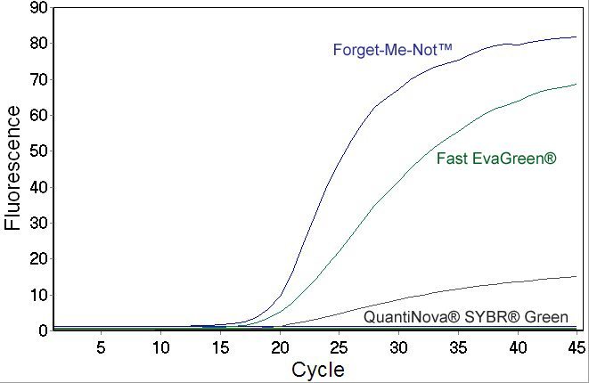 qPCR 反应比较 Evagreen 与 QuantiNova SYBR® Green